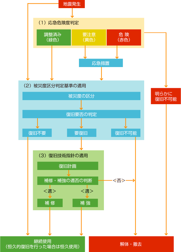震災復旧のフロー図